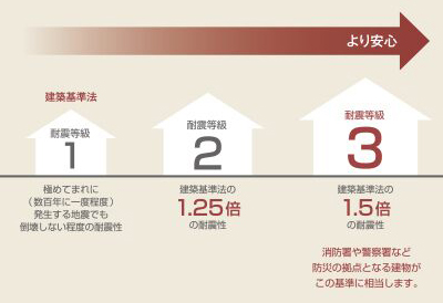 about 耐震等級3の家は、地震に強く保険料も安い